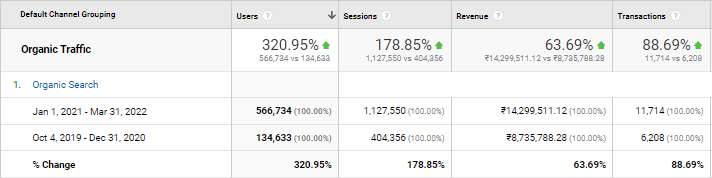 Cubelelo GA4 — 320% organic users, 88% transaction lift