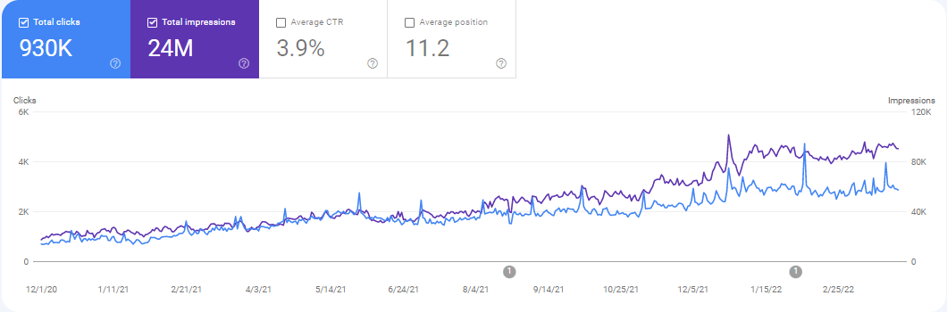Cubelelo Google Search Console — clicks and impressions growth