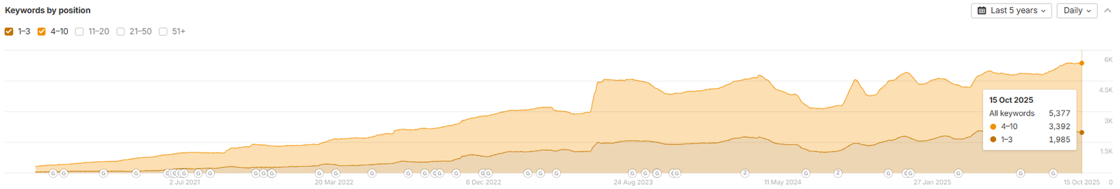 Publift Ahrefs chart — 5,000+ keywords in top 10 positions over time