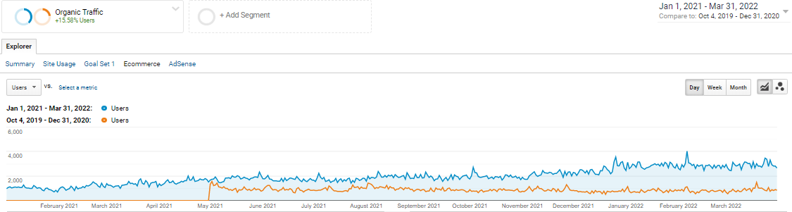 Cubelelo Google Analytics — organic traffic comparison year on year