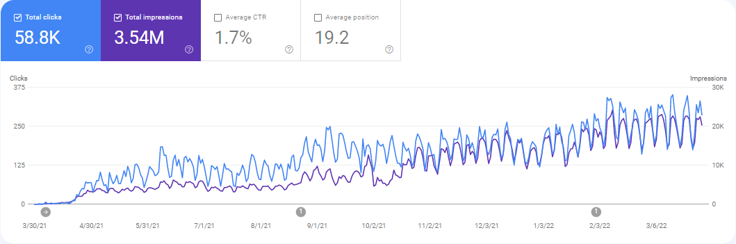 Artworkflow HQ Search Console — 58.8K clicks and 3.54M impressions in year one