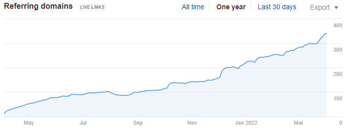 Artworkflow HQ Ahrefs — referring domains growth to nearly 400 in one year