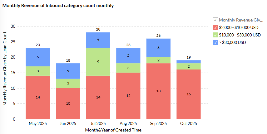 Publift inbound leads by monthly revenue tier