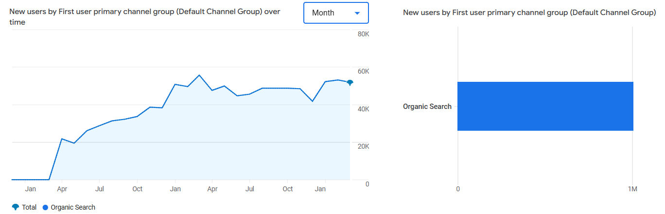 Publift GA4 chart — organic search users scaling to 50K+ monthly