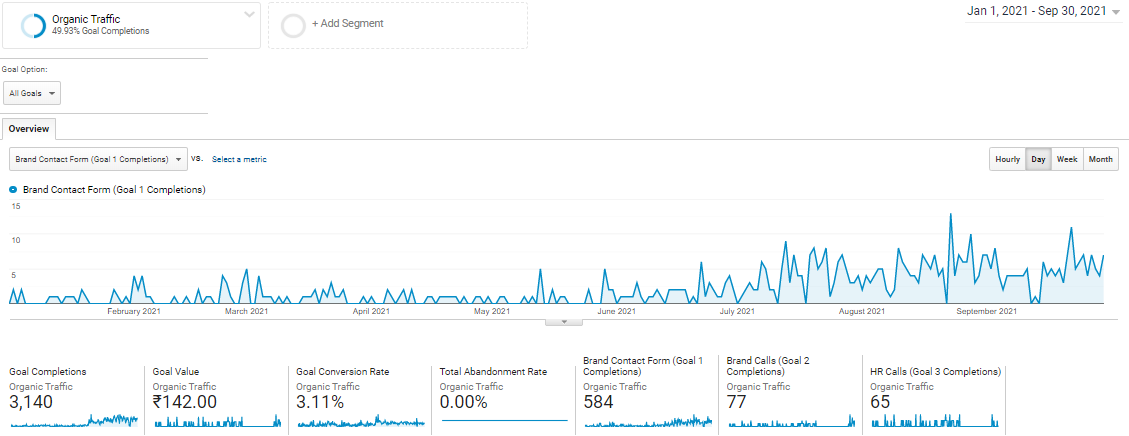 Confluencr Google Analytics — 584 brand contact form completions from organic traffic