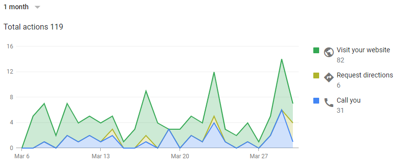Confluencr Google Business Profile — 119 total actions in one month