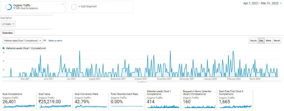Artworkflow HQ Google Analytics — 414 organic website leads from Apr 2021 to Mar 2022
