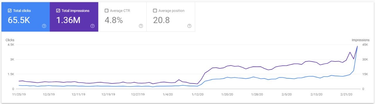 Nirogam Search Console — 65.5K clicks and 1.36M impressions after Shopify migration