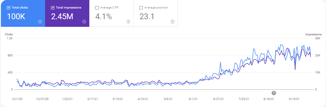 Confluencr Search Console — 100K clicks and 2.45M impressions organic growth