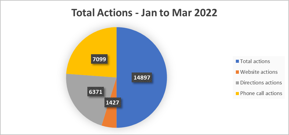 NephroPlus GBP total actions — Jan to Mar 2022 post-launch