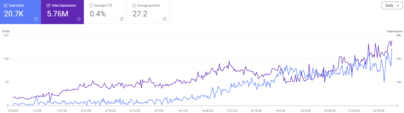 The Clean Plumber Search Console — 20.7K clicks and 5.76M impressions
