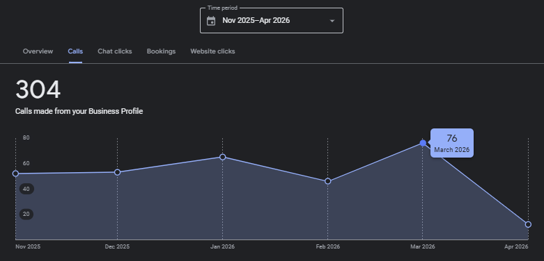 The Clean Plumber Google Business Profile — 304 calls in six months