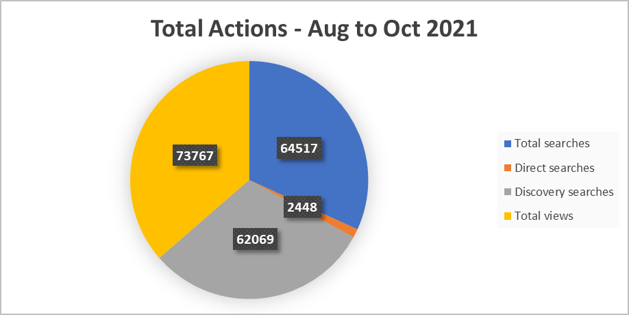 NephroPlus GBP total actions — Aug to Oct 2021 baseline