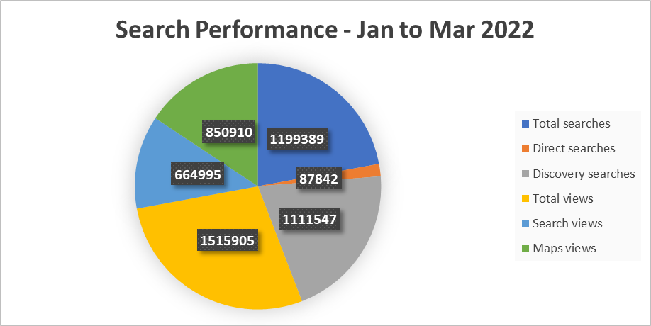 NephroPlus GBP search performance — Jan to Mar 2022 post-launch