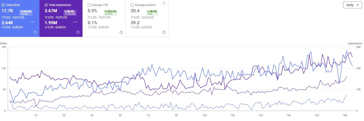 The Clean Plumber Search Console — 569% click growth, 88% impression lift H2 2025