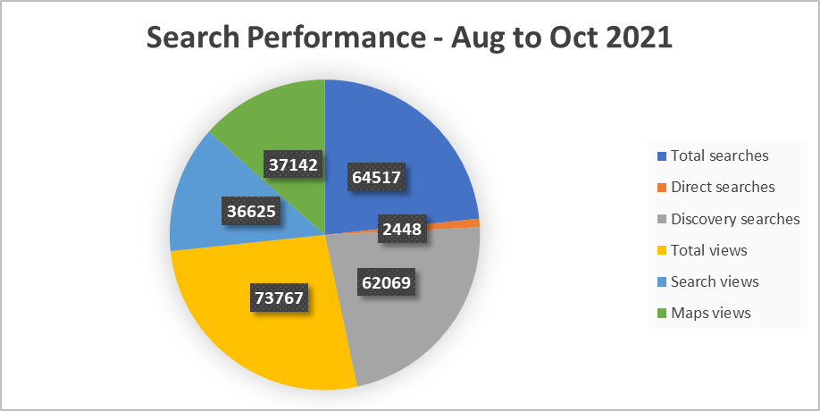 NephroPlus GBP search performance — Aug to Oct 2021 baseline