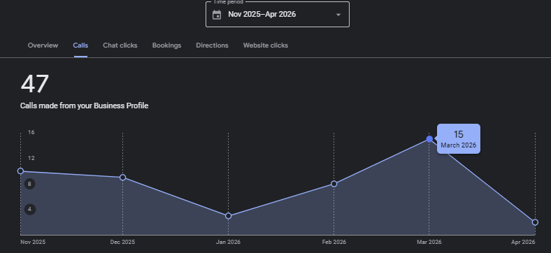 The Clean Plumber GBP profile — monthly call trend peaking at 76 calls