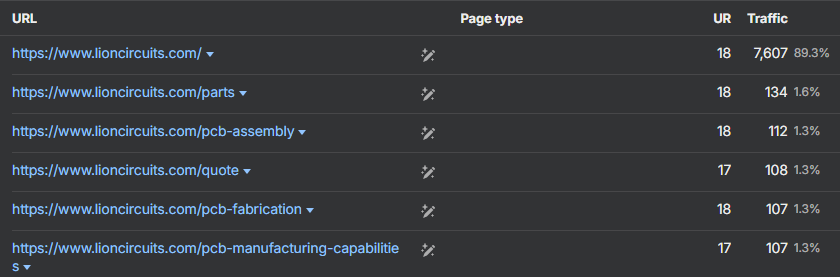 LION Circuits top pages by organic traffic in Ahrefs