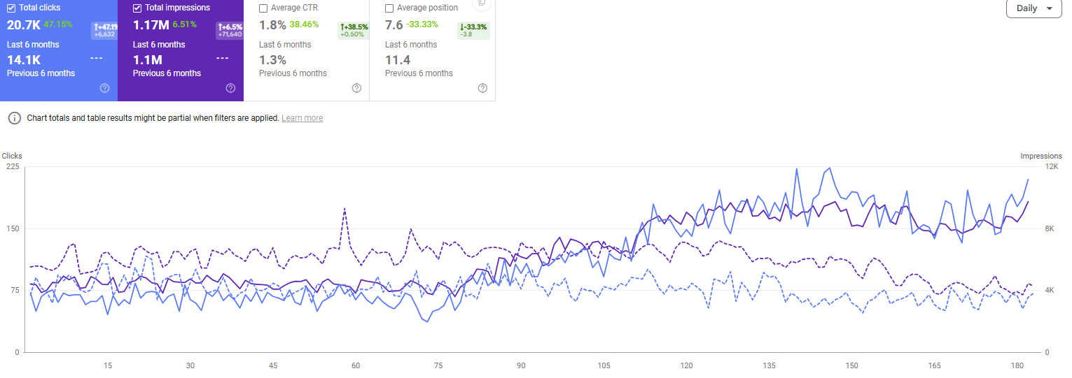 AutoCraze Search Console — 47% click growth on wheels categories