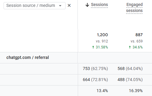 Publift GA4 — ChatGPT referral traffic growth from LLM optimization