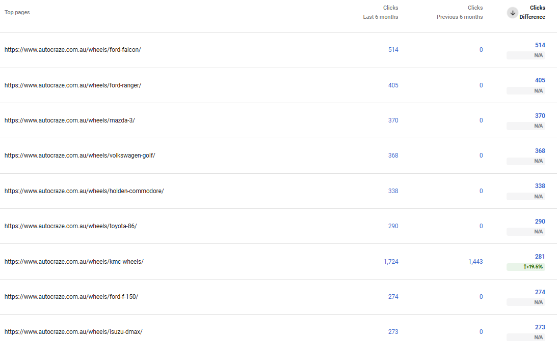 AutoCraze top wheel category pages — clicks growth after PLP reshifting