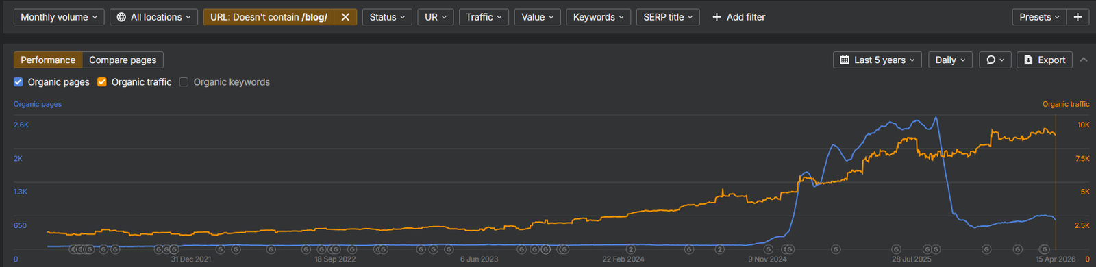 LION Circuits Ahrefs performance — organic traffic growth excluding blog URLs