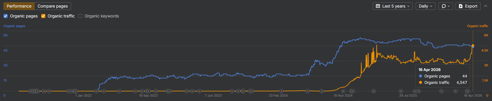 LION Circuits Ahrefs — organic pages and traffic scaling to 4.5K+