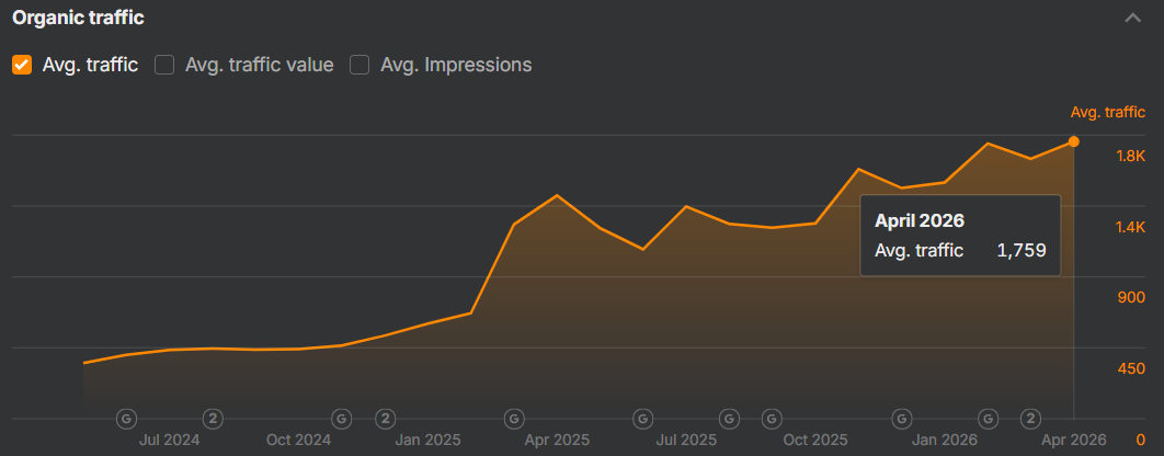 xGrowth Ahrefs — Australia organic traffic scaling to 1.7K+ average