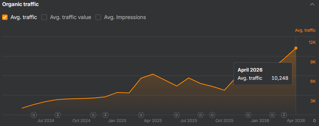 xGrowth Ahrefs — organic traffic growth to 10K+ monthly average