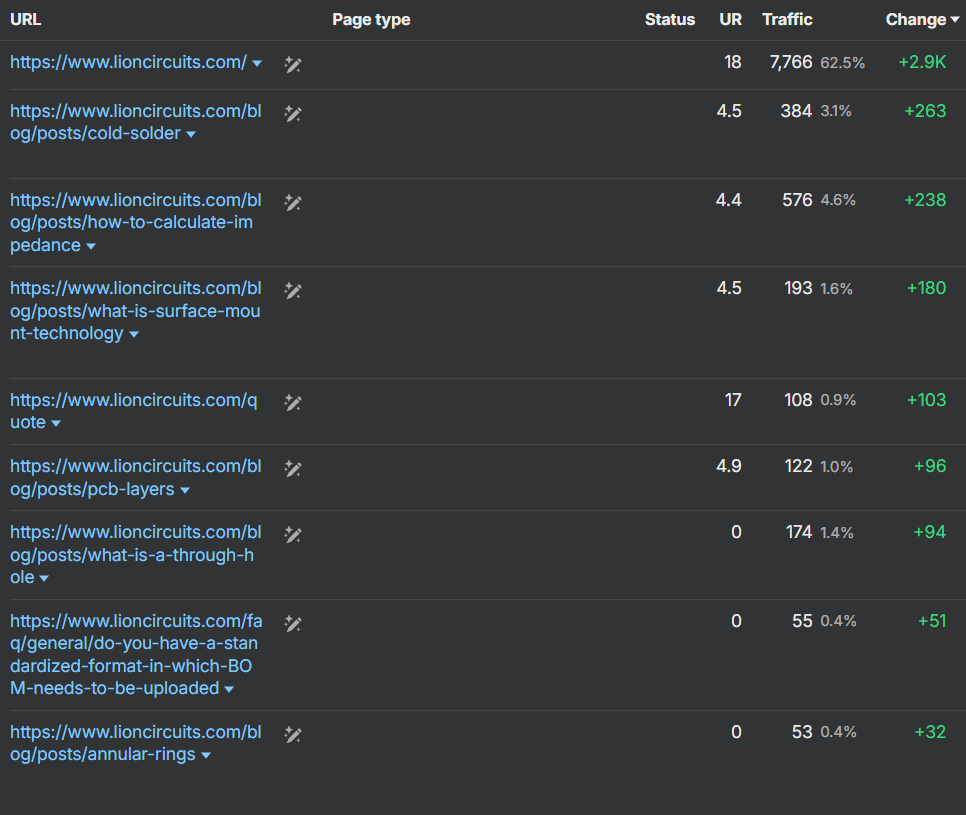 LION Circuits page-level traffic growth across service and blog clusters
