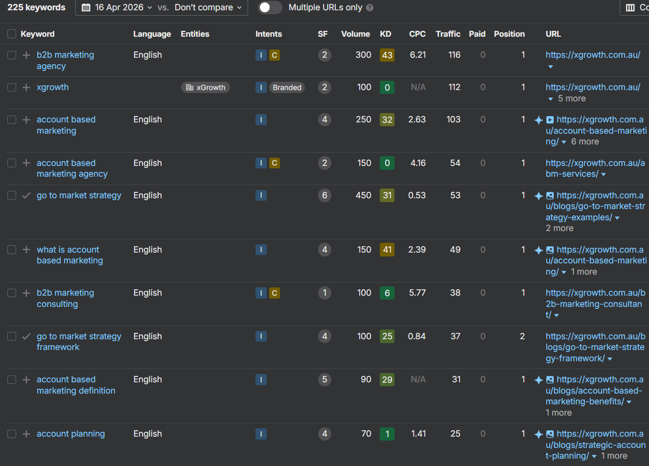 xGrowth keyword rankings — ABM and go-to-market terms in top positions